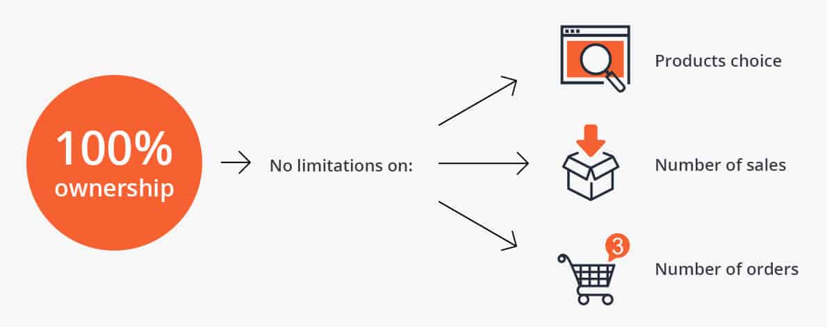 start your drop shipping business