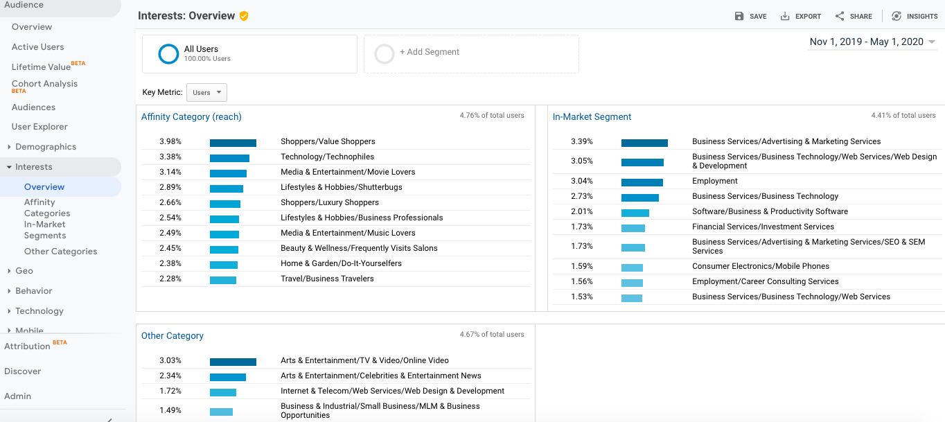 Google Analytics target audience interests