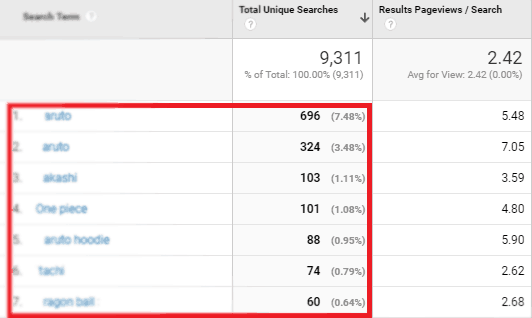 a screenshot of a website's search box analytics helping you find niche products to sell