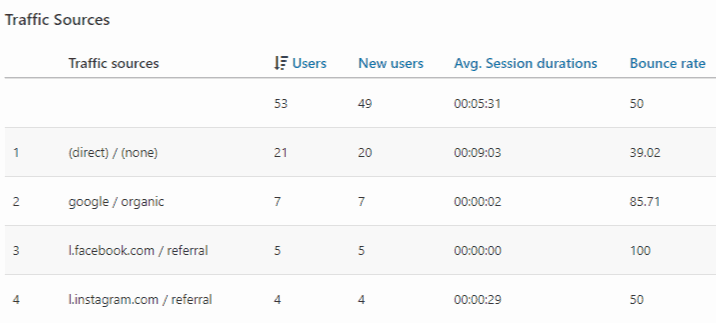 Google Analytics page with traffic sources