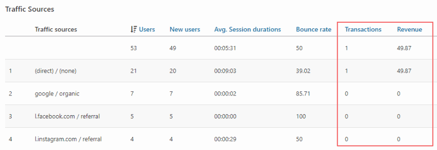 Google Analytics page showing the number of transactions and revenue thanks to AliDropship’s GA Enhanced Ecommerce add-on