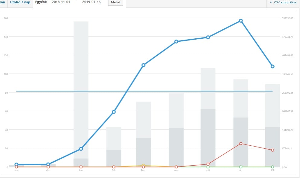 How A Hungarian Dropshipping Store And Low-Cost Marketing Let Janos Make $1,800+ In June, 2019