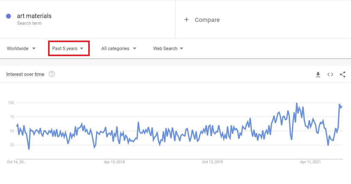 google niches art materials for past 5 years