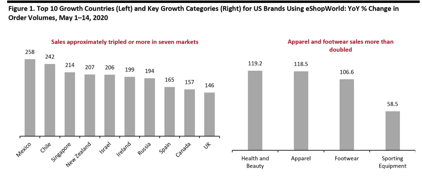 ecommerce industry will continue to grow (eShopWorld)