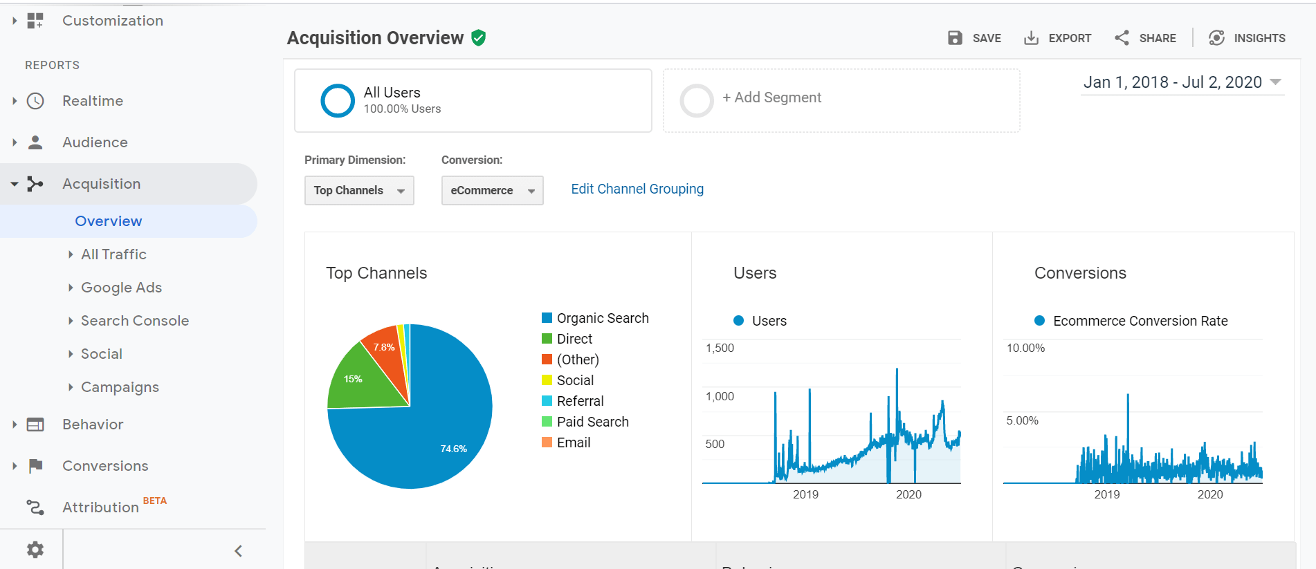 Google Analytics graph showing the dominance of organic search traffic for Abderrahman's store