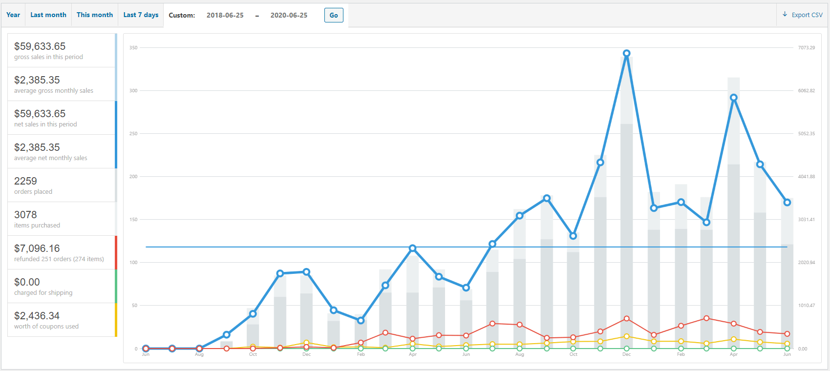 A store performance graph showing over $59,600 in gross sales in 2-year period