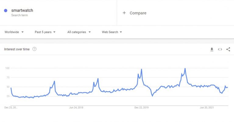 best dropshipping product to sell google trends graphic for smartwatch