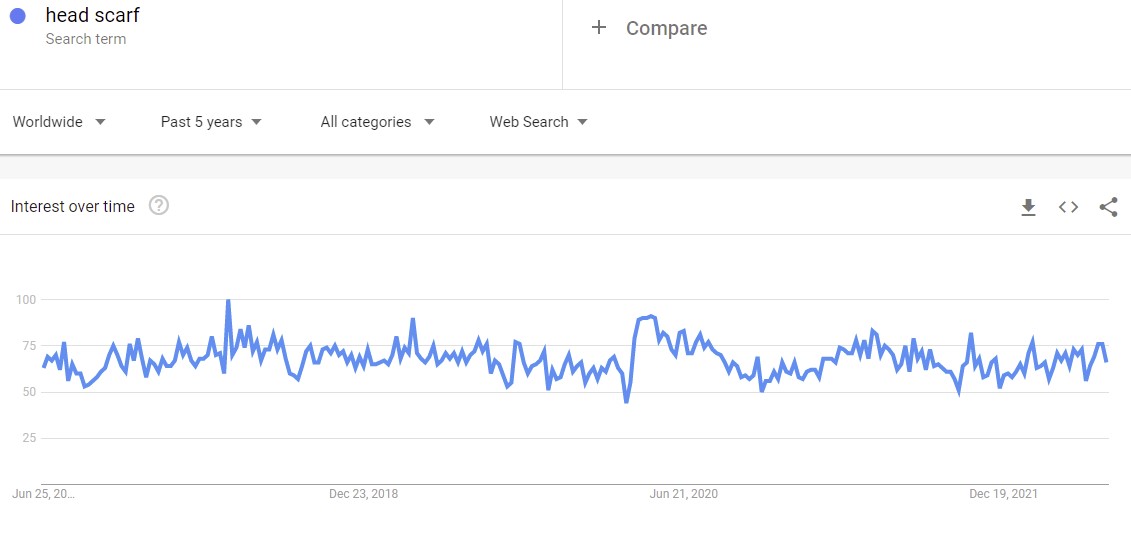 Search volume dynamics for head scarfs on Google Trends