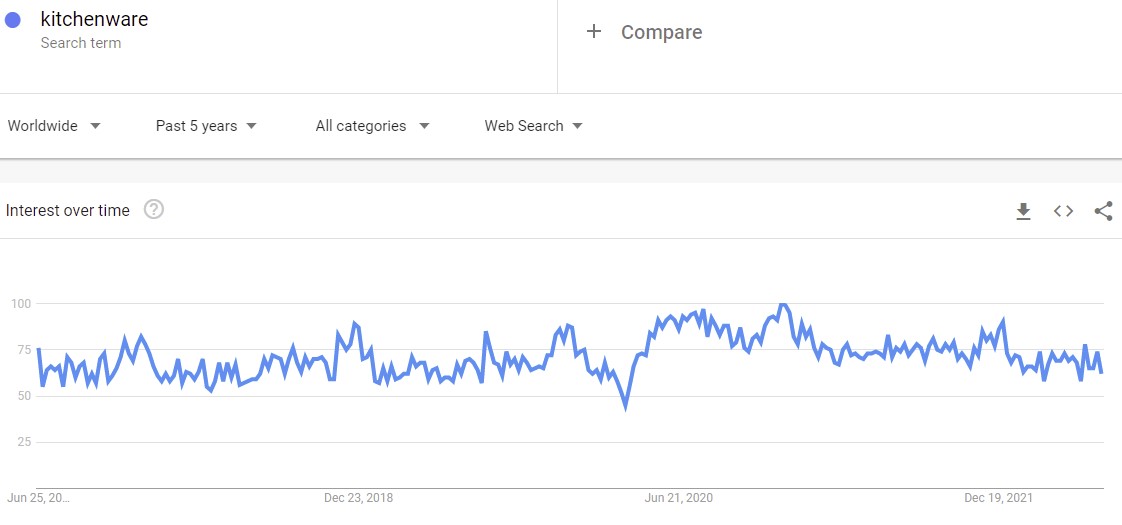 Screenshot of Google Trends showing the interest level for kitchenware