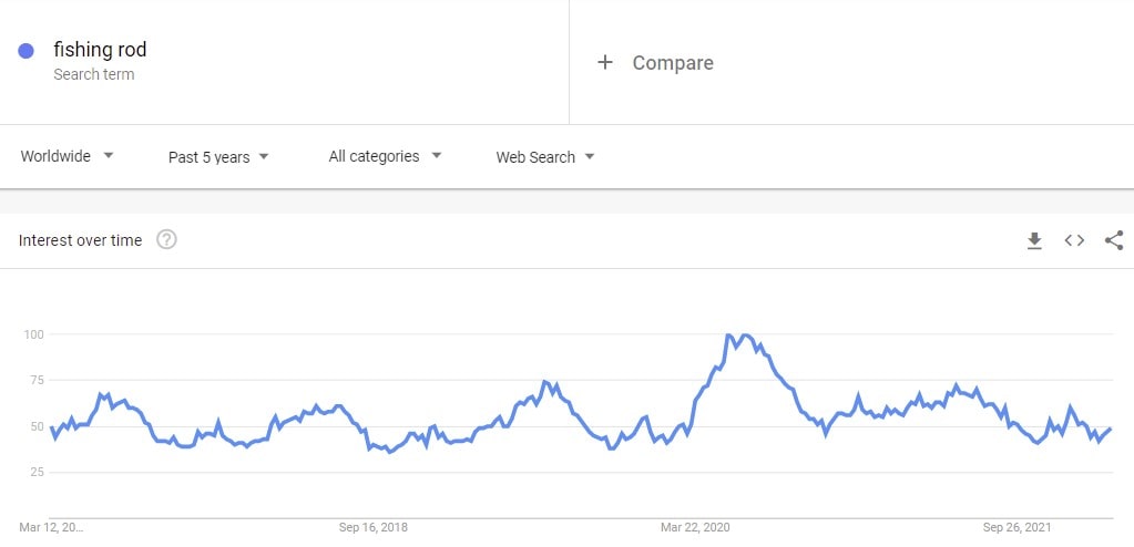 google trends results for pocket fishing rod