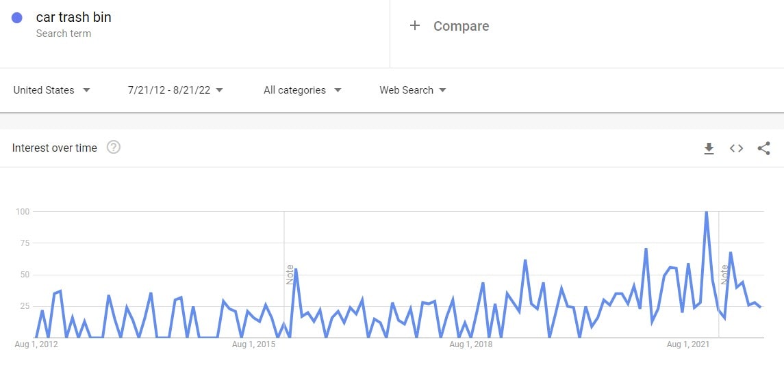 Google Trends graph showing interest in car trash bins