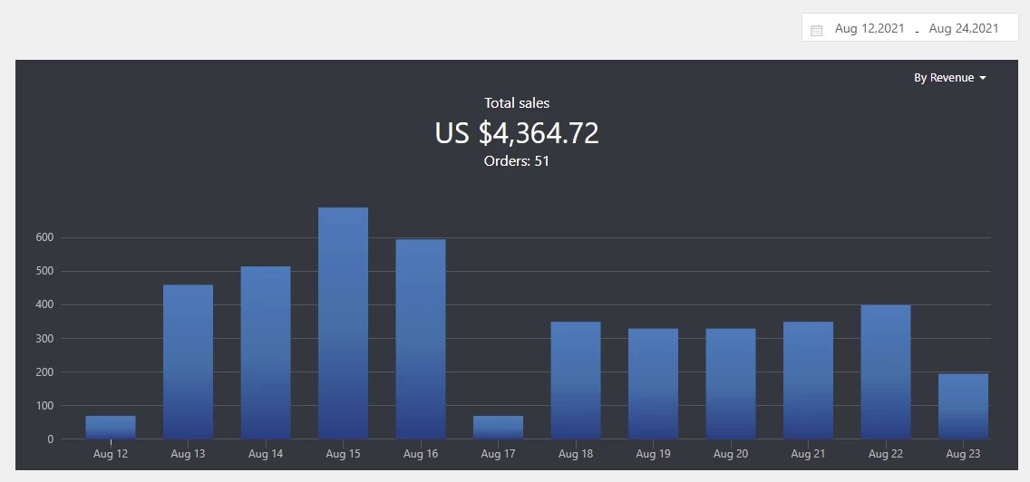 a picture showing how much do dropshippers make?