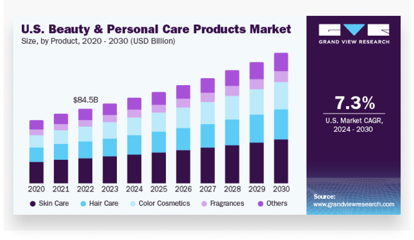 U.S. beauty and personal care products market