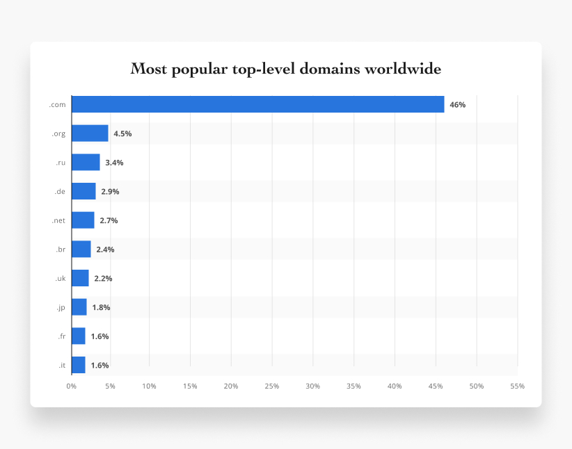 Most popular top-level domains worldwide