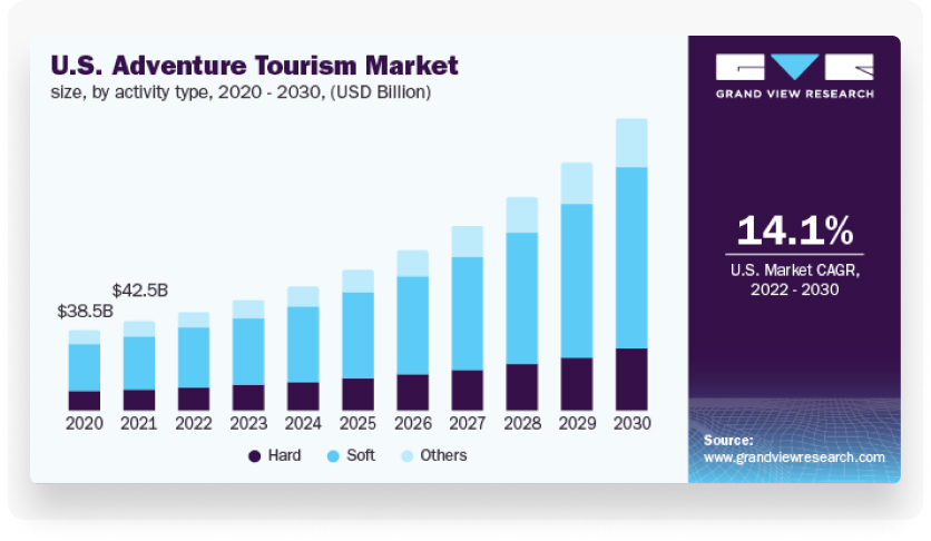 U.S. Adventure Tourism Market
