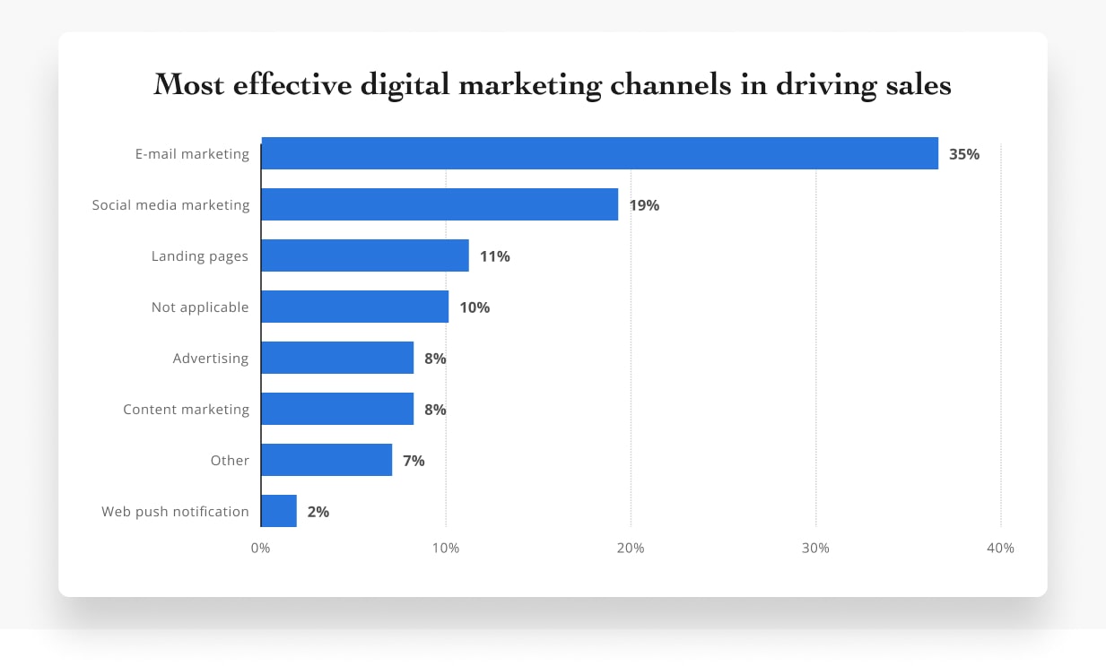 Most effective digital marketing channels in driving sales
