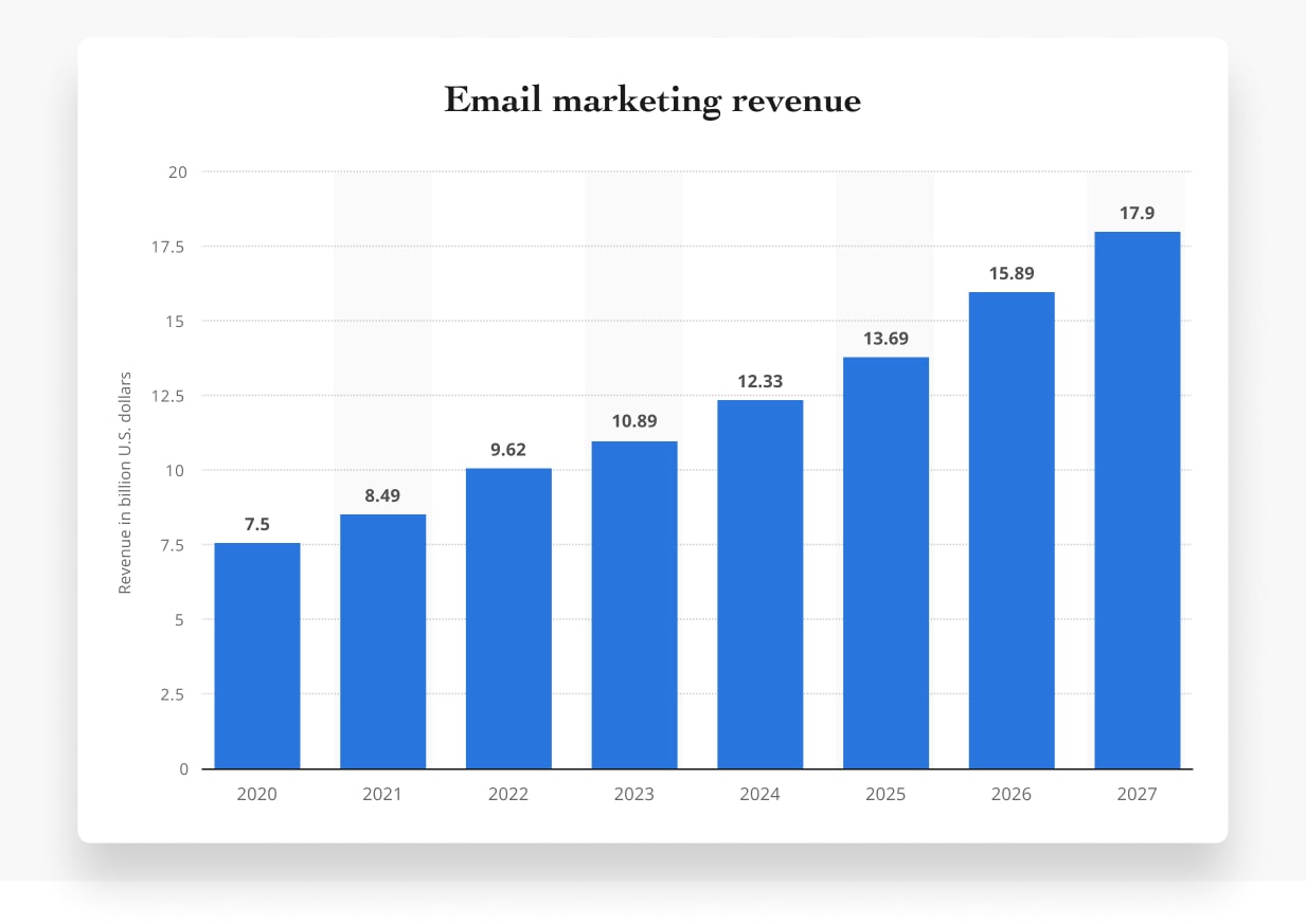 Email marketing revenue