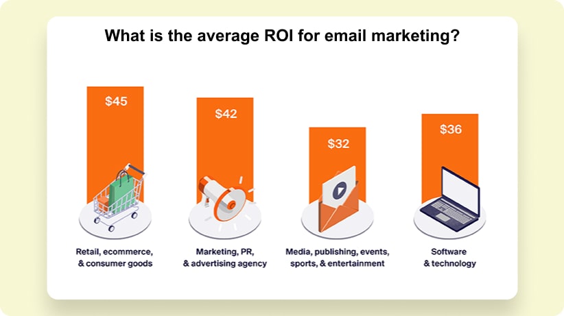 Average ROI for email marketing
