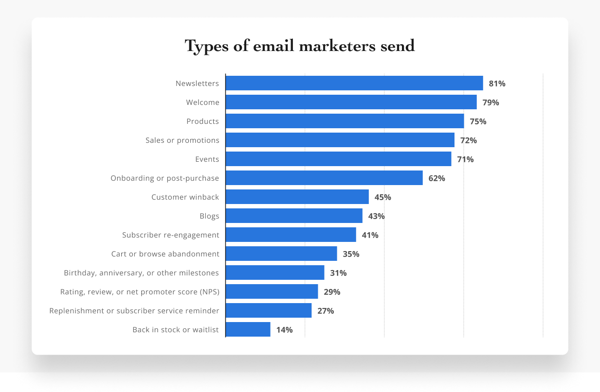 Types of email marketers send