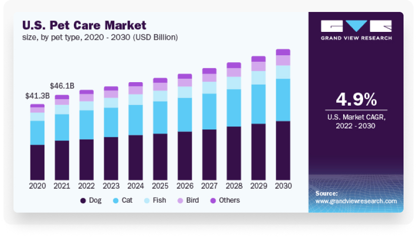 U.S. Pet Care Market