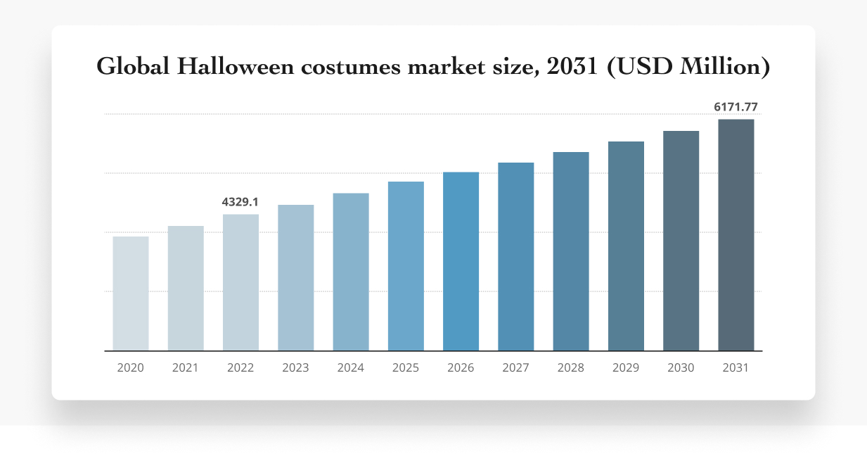 Global Halloween costumes market size