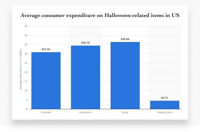 The most popular products that people buy during the Halloween season