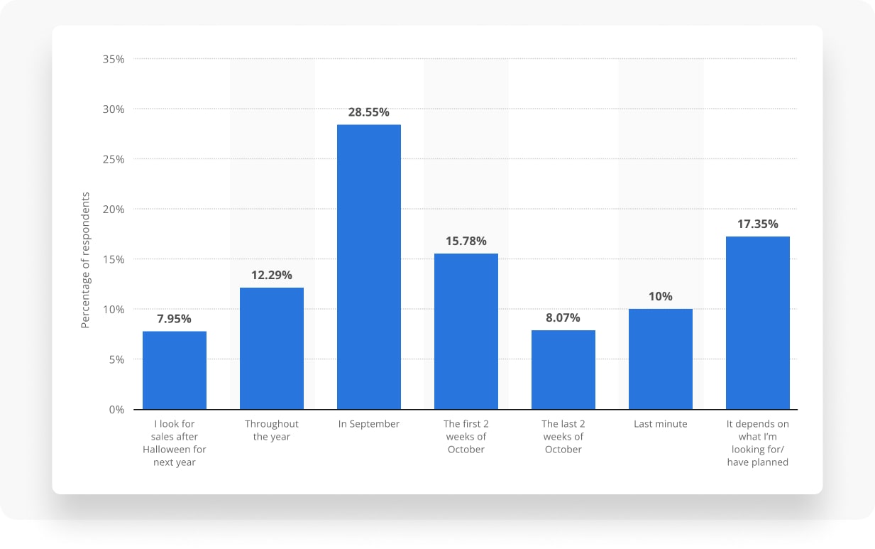Halloween has become one of the most profitable holidays for online retailers.