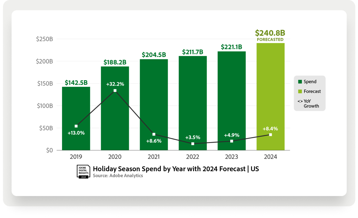 Holiday Season Spend by Year