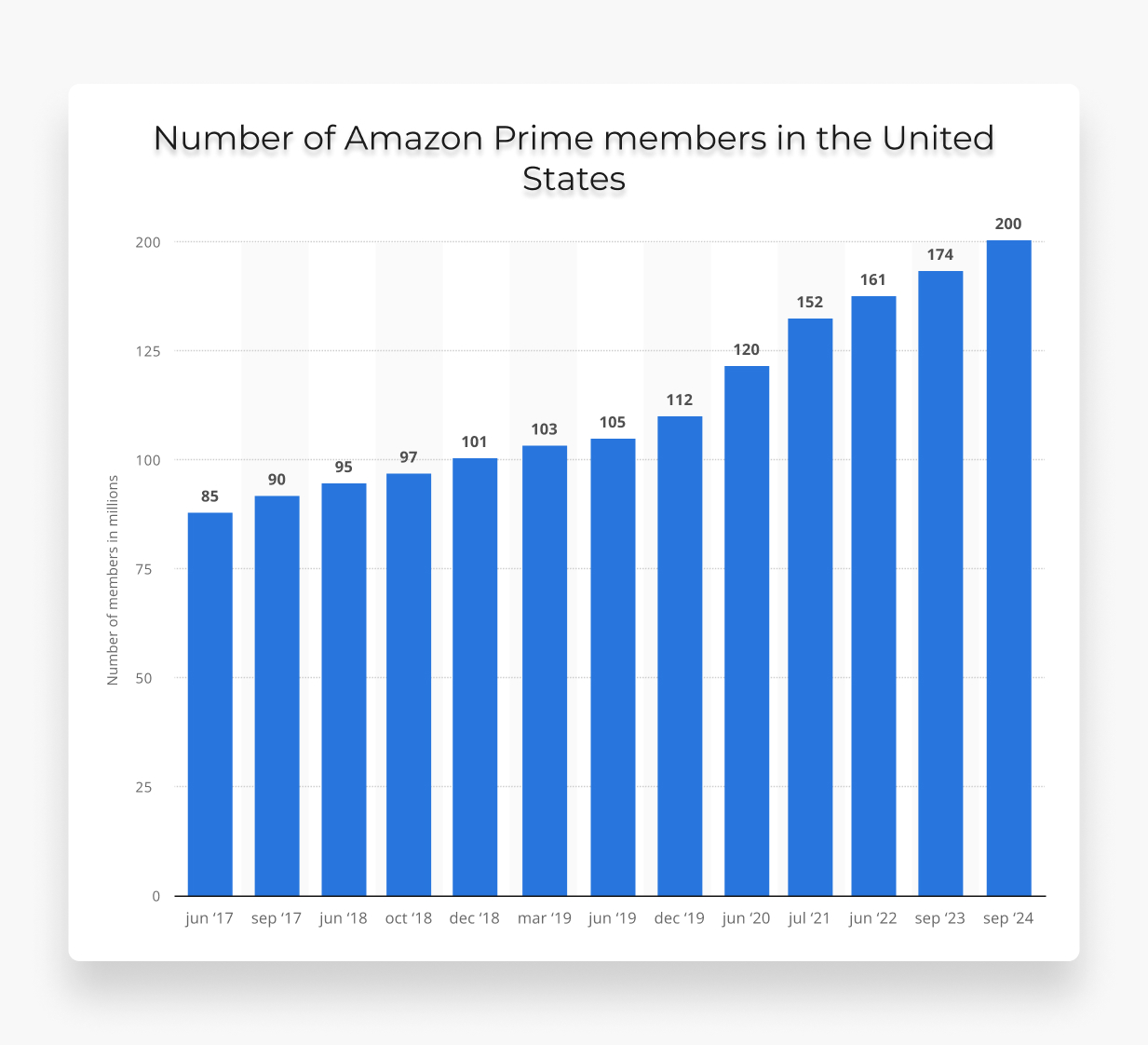 Amazon Prime members