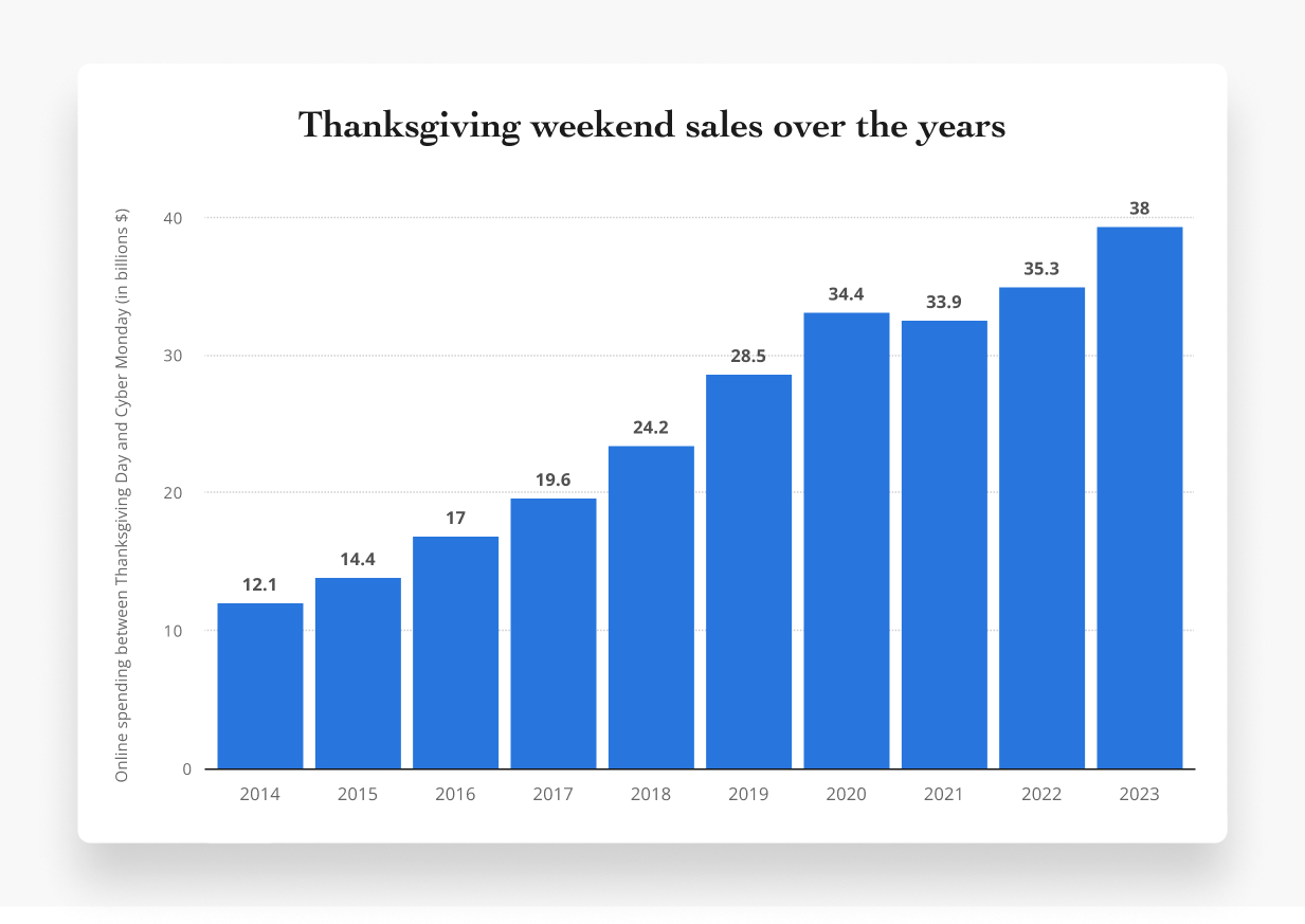 Thanksgiving weekend sales