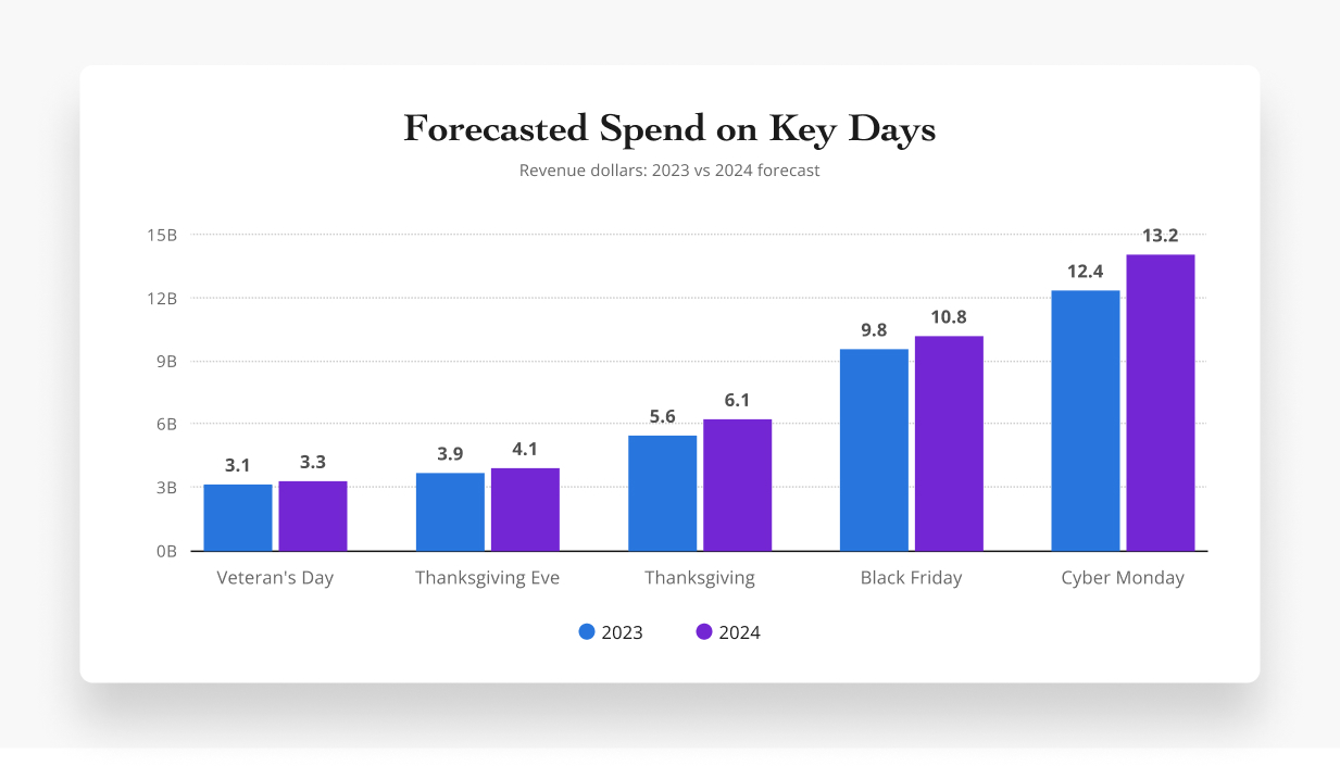 Forecasted spend on Key Days