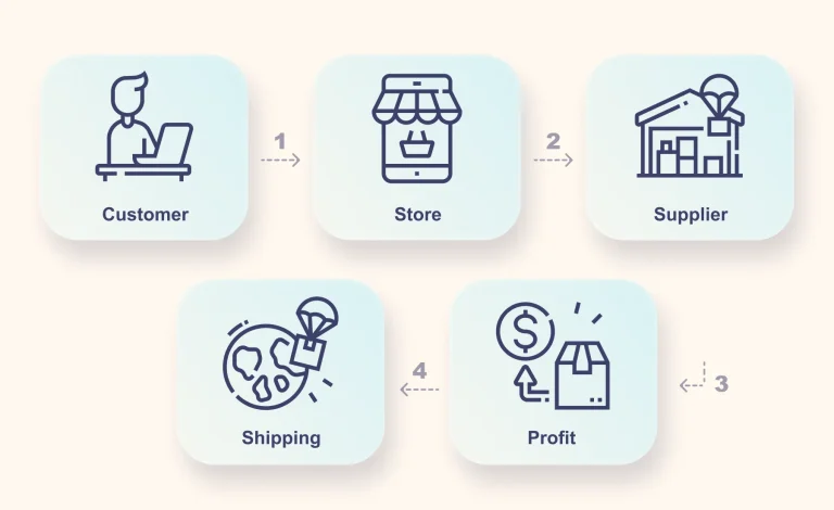 how dropshipping works
