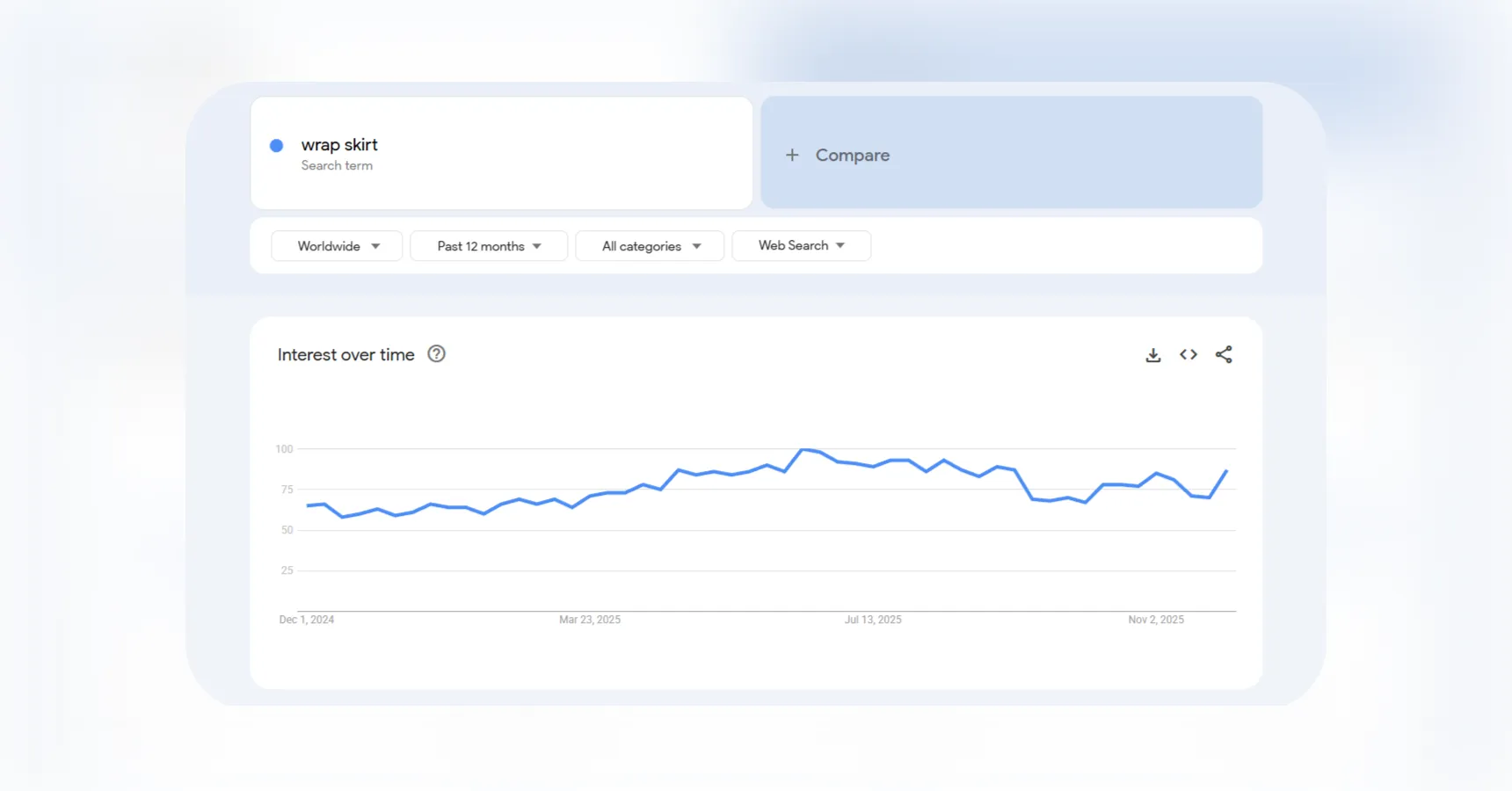 Google Trends data indicating a rising demand for wrap skirts, for use in an article about dropshipping products to sell in 2026