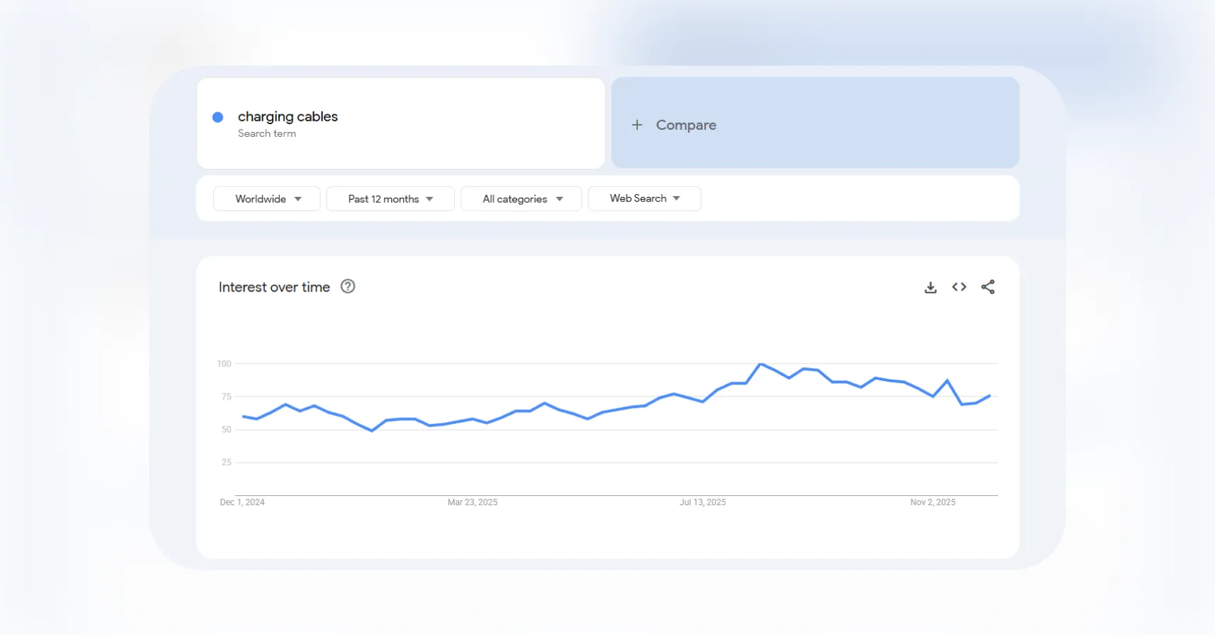 Google Trends data indicating a rising demand for charging cables, for use in an article about dropshipping products to sell in 2026