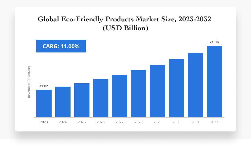Eco-friendly dropshipping niche