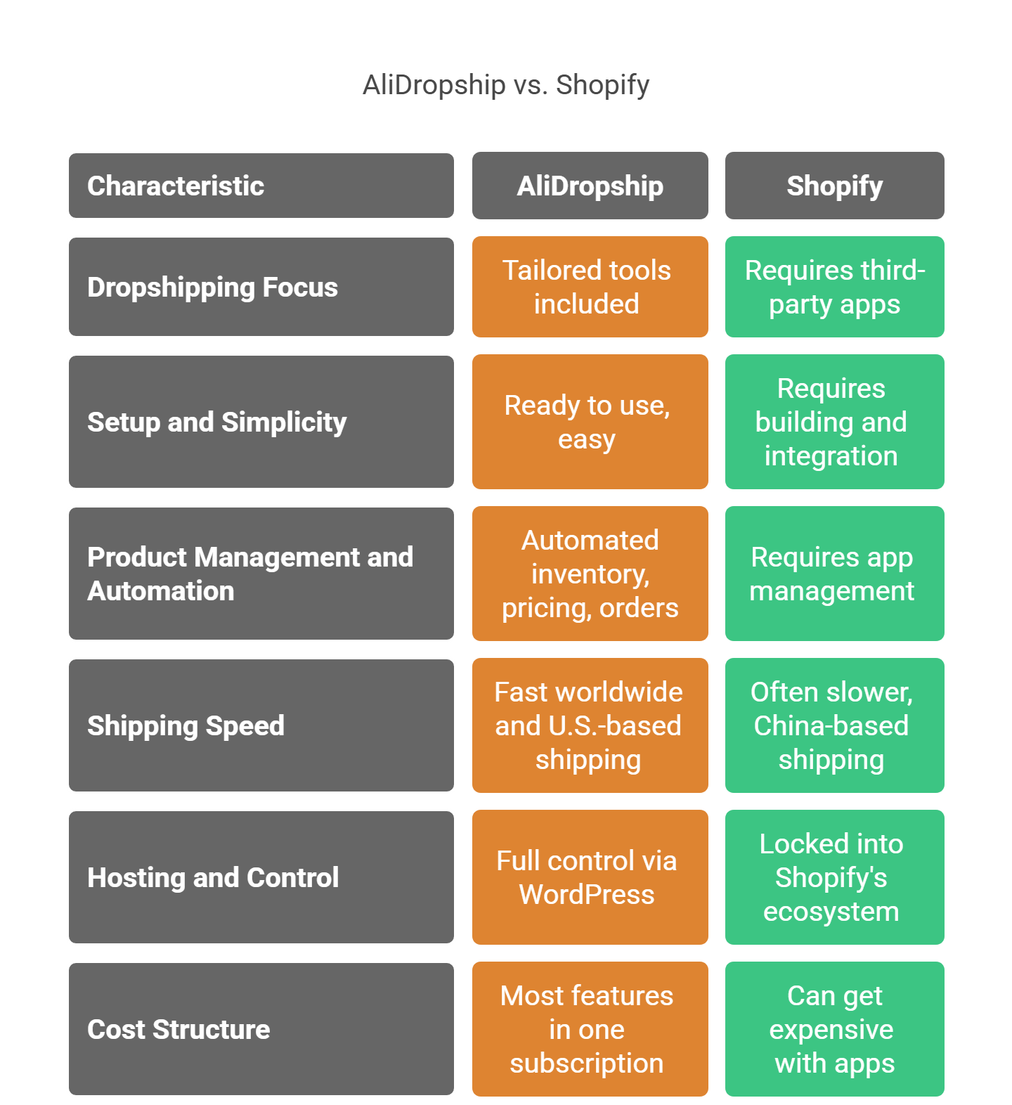 Infographic for article AliDropship vs Shopify. Infographic has comparative review of AliDropship and Shopify.