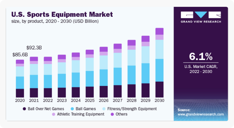 Global sports equipment market