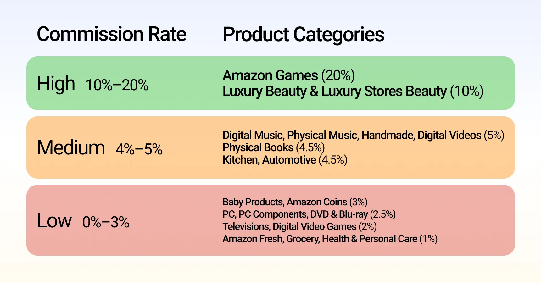 Table showing top product categories and commission percentages for the article on how to earn commission on Amazon