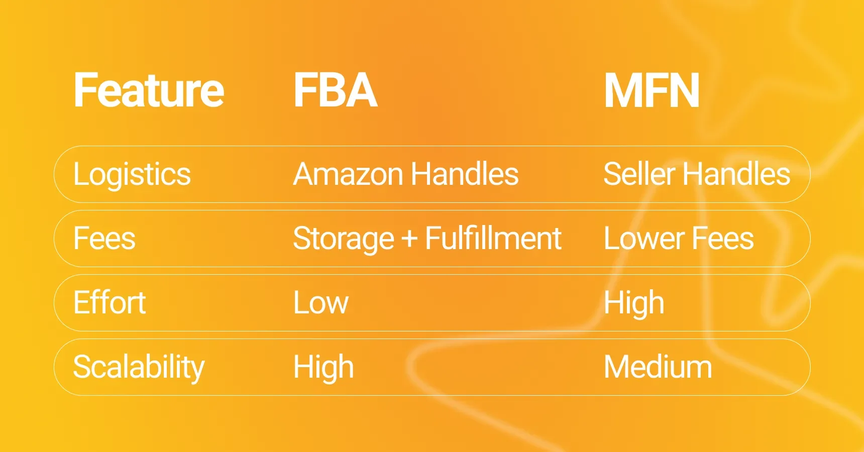A comparison infographic illustrating the differences between FBA and MFN for an article on how much Amazon pays