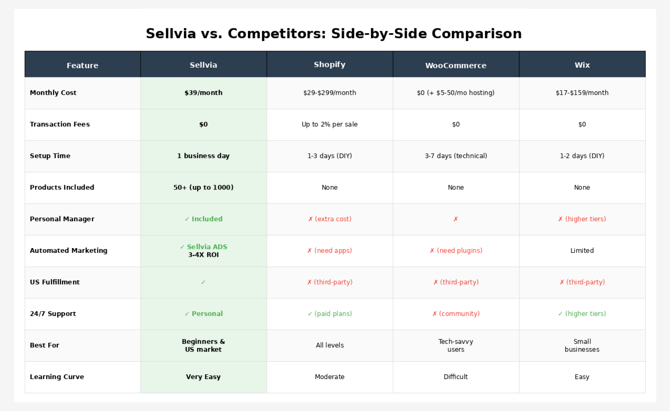 Comparison table of Sellvia vs competitors for the article Sellvia review.