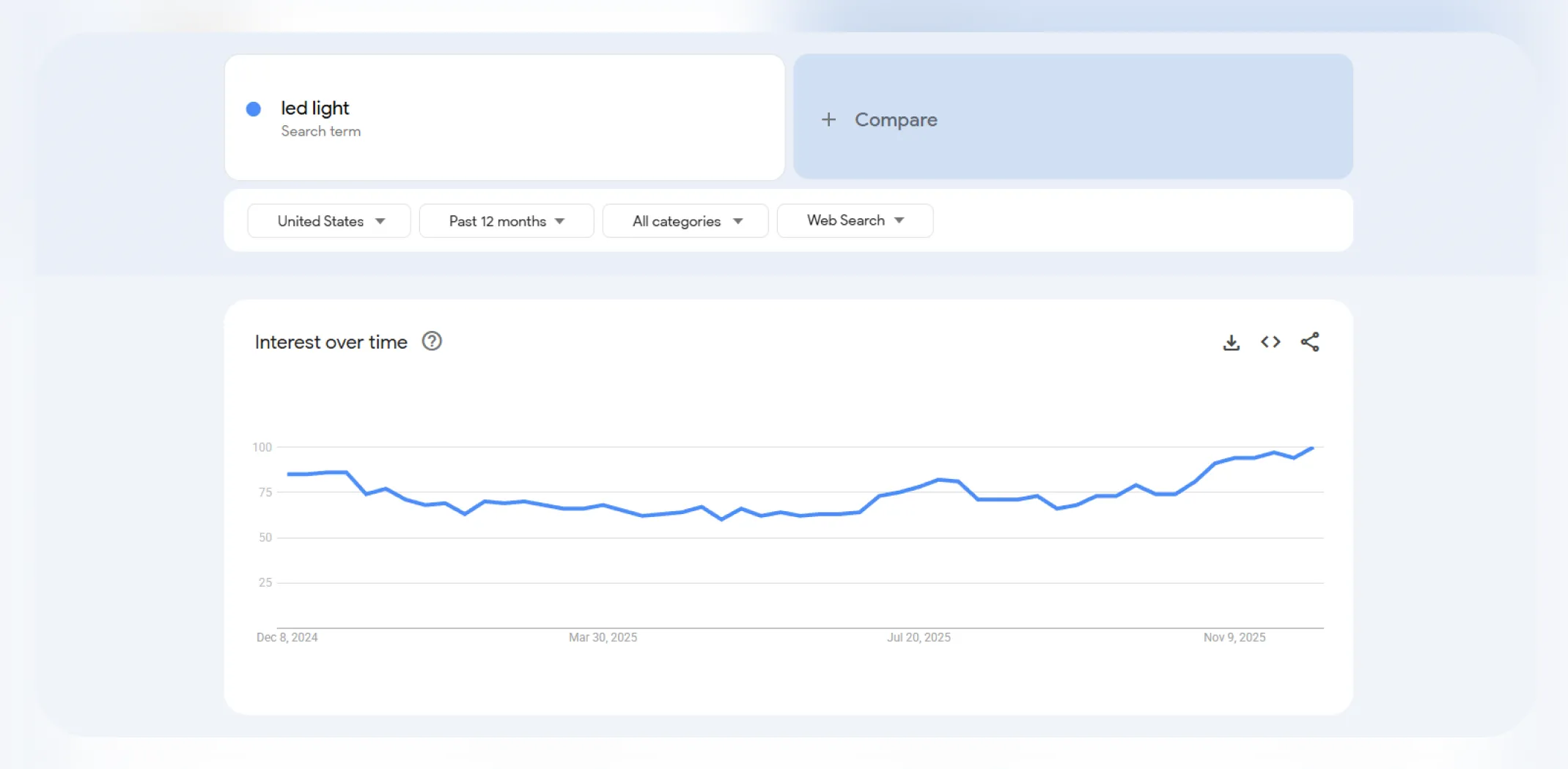 Google Trends interest over time for the term &lsquo;LED light&rsquo; for an article on trending products to sell