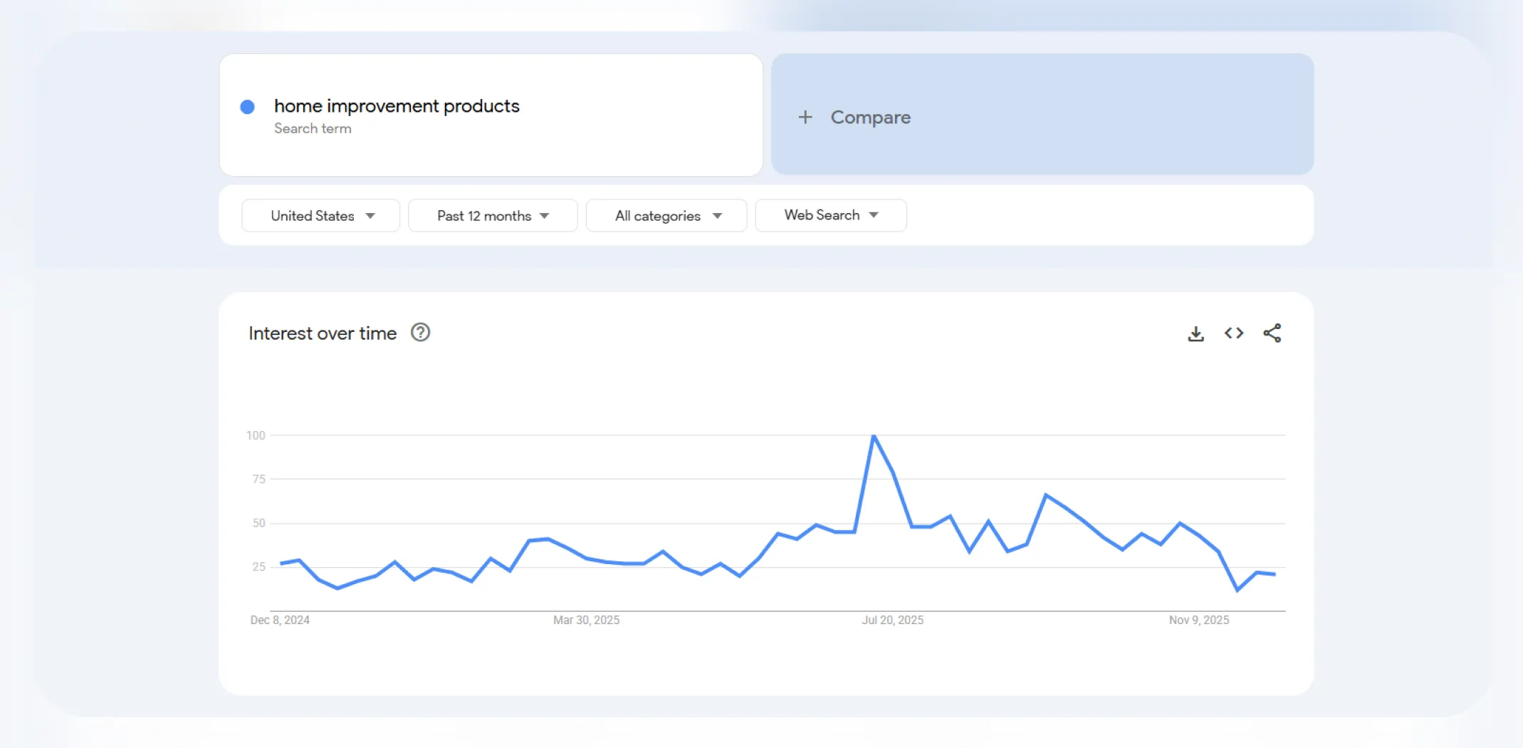 Google Trends interest over time for the term &lsquo;Home improvement products&rsquo; for an article on trending products to sell