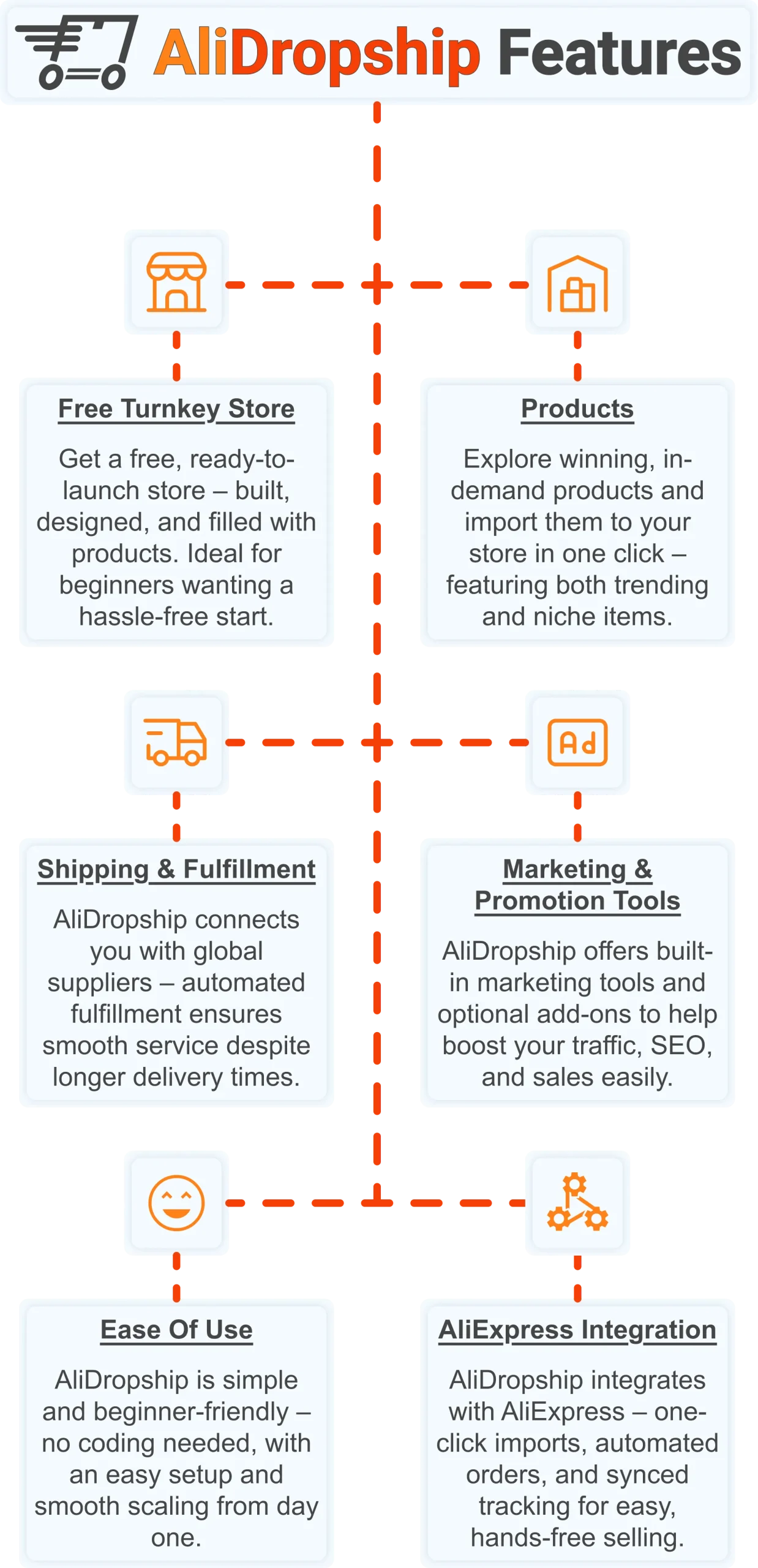 Infographic with AliDropship's key features for the article is dropshipping profitable.. Free turnkey store; Products; Shipping & fulfillment; Marketing & promotion tools; Ease of use; AliExpress integration.