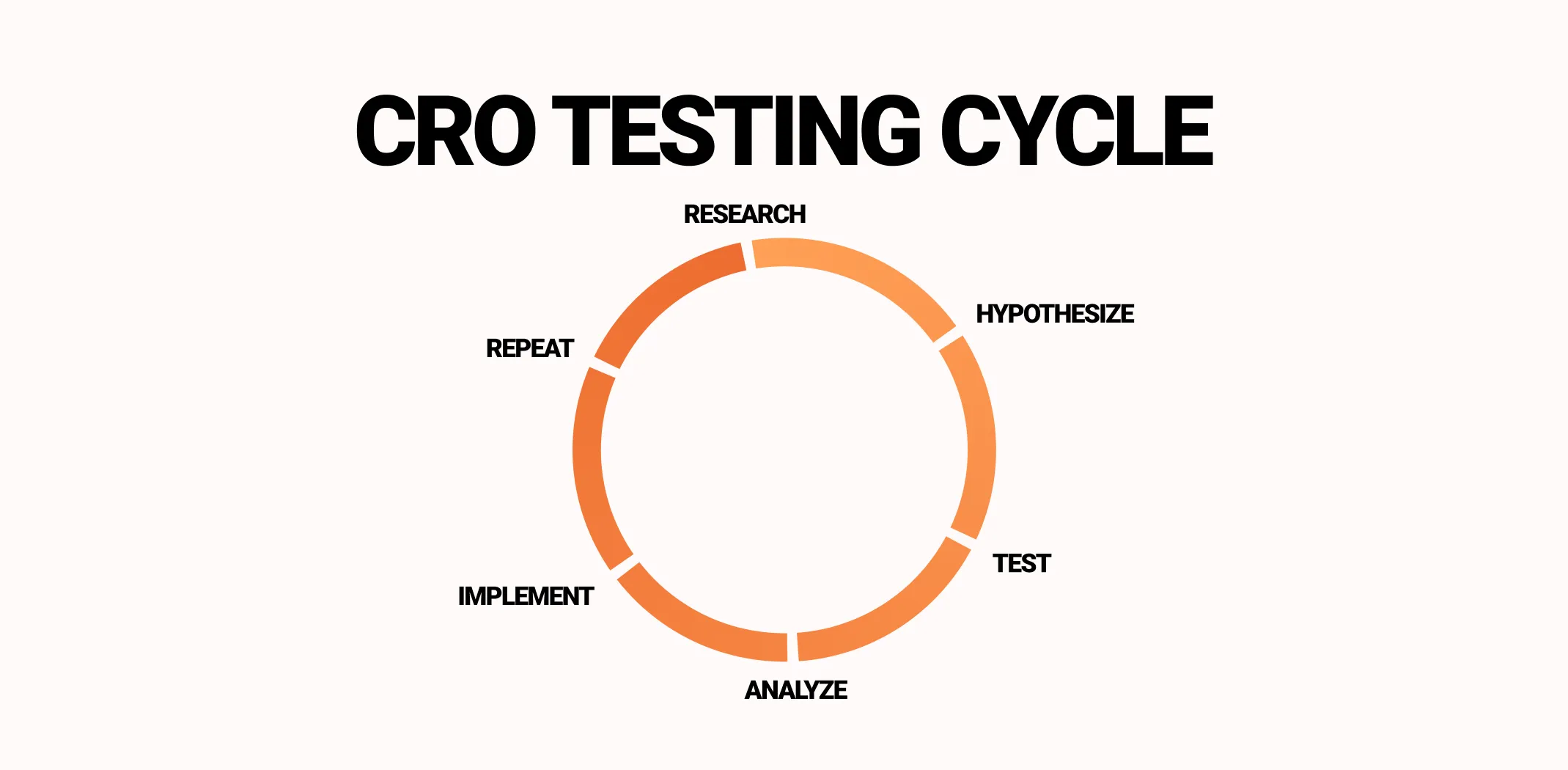 Ecommerce CRO testing cycle for an article on conversion optimization for ecommerce websites