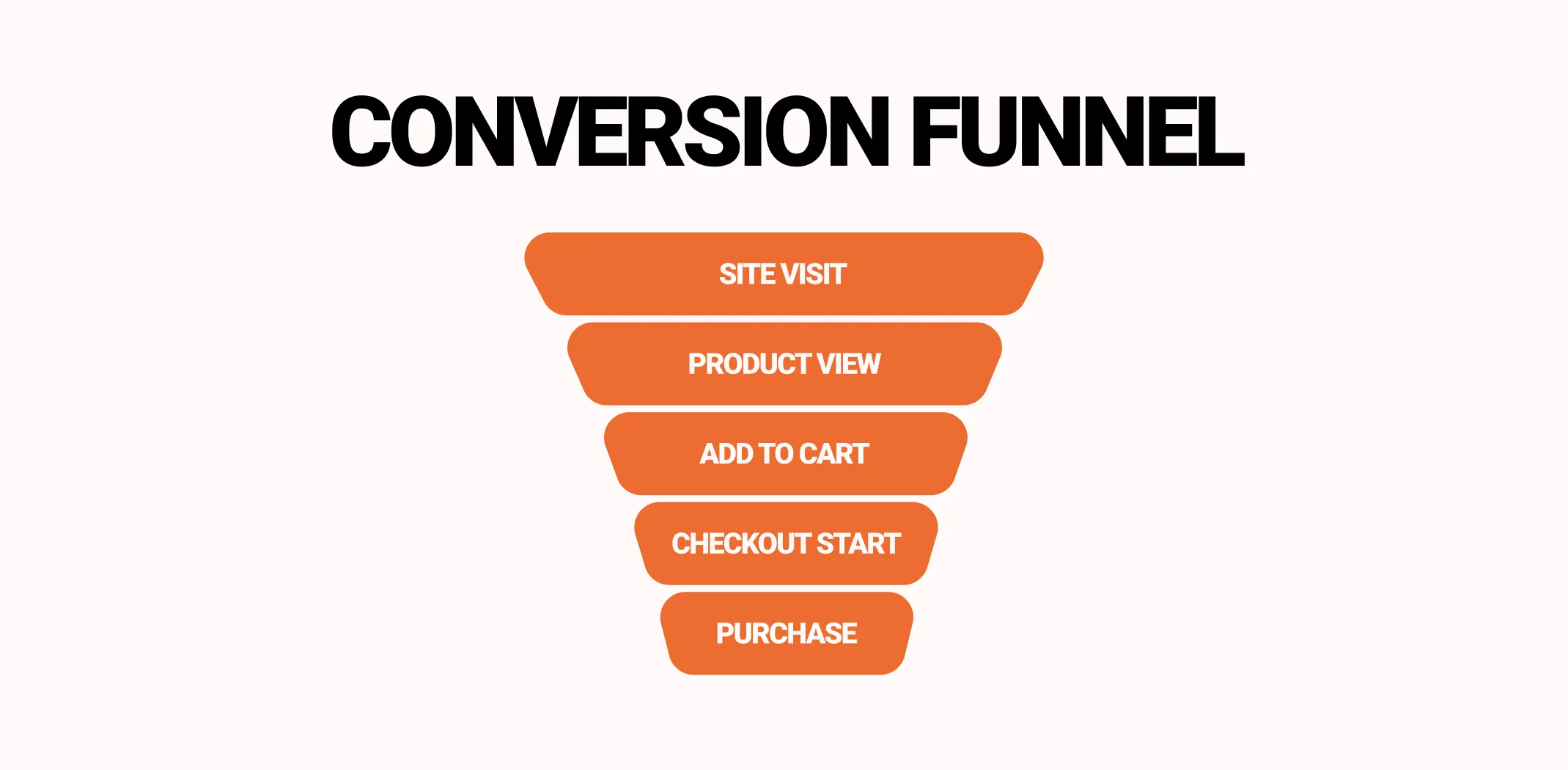Conversion funnel for an article on conversion optimization for ecommerce websites